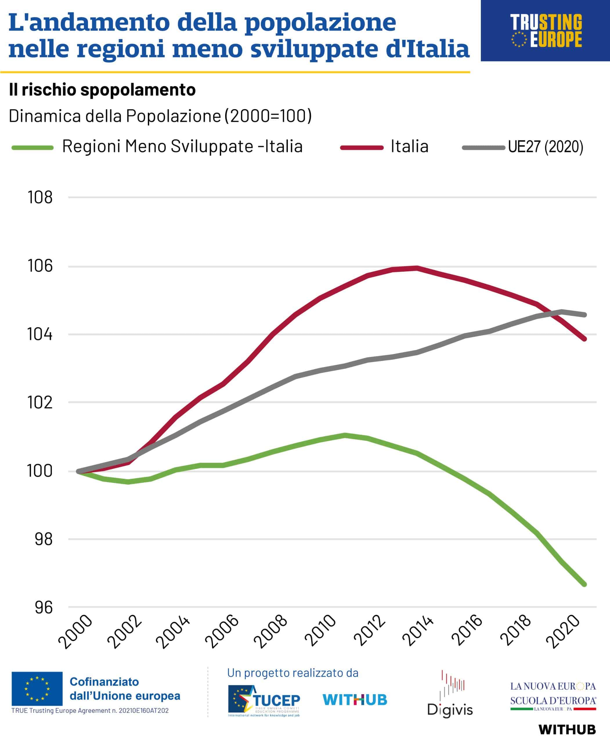 L Andamento Della Popolazione Nelle Regioni Meno Sviluppate D Italia L