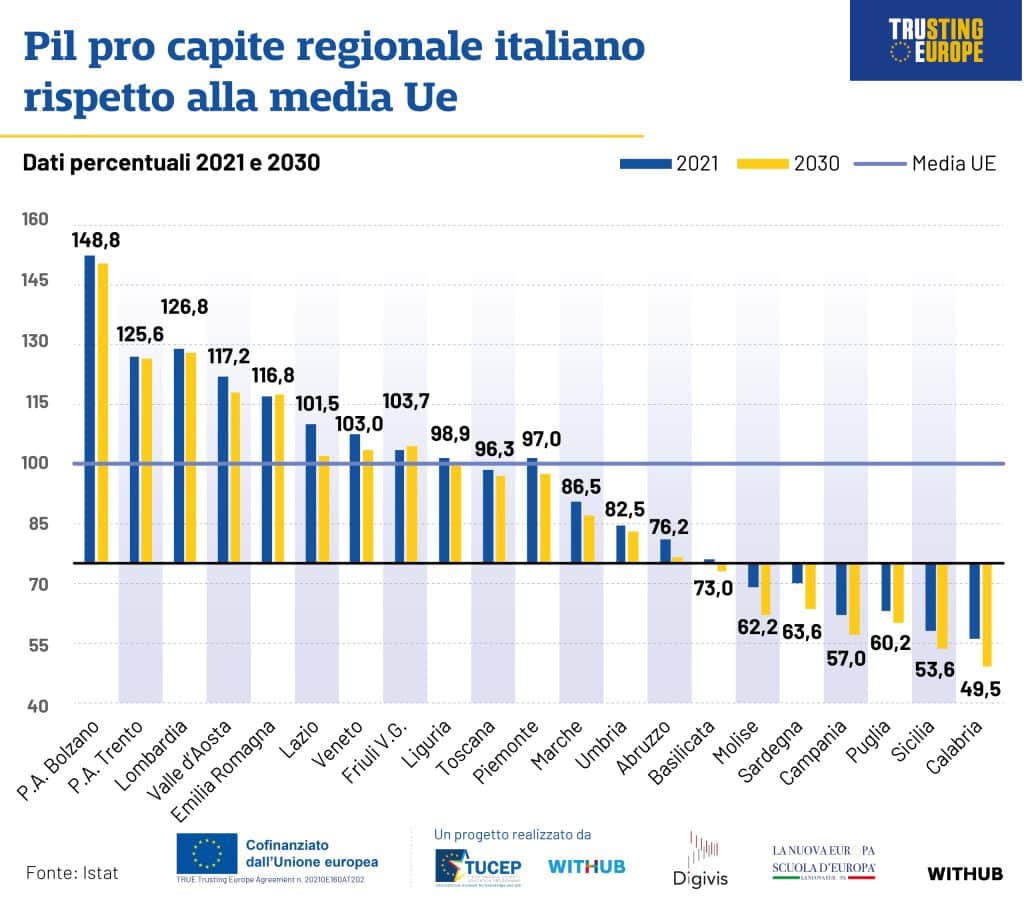 Primi 10 Paesi Per Pil Pro Capite Per Regione Nel 2023