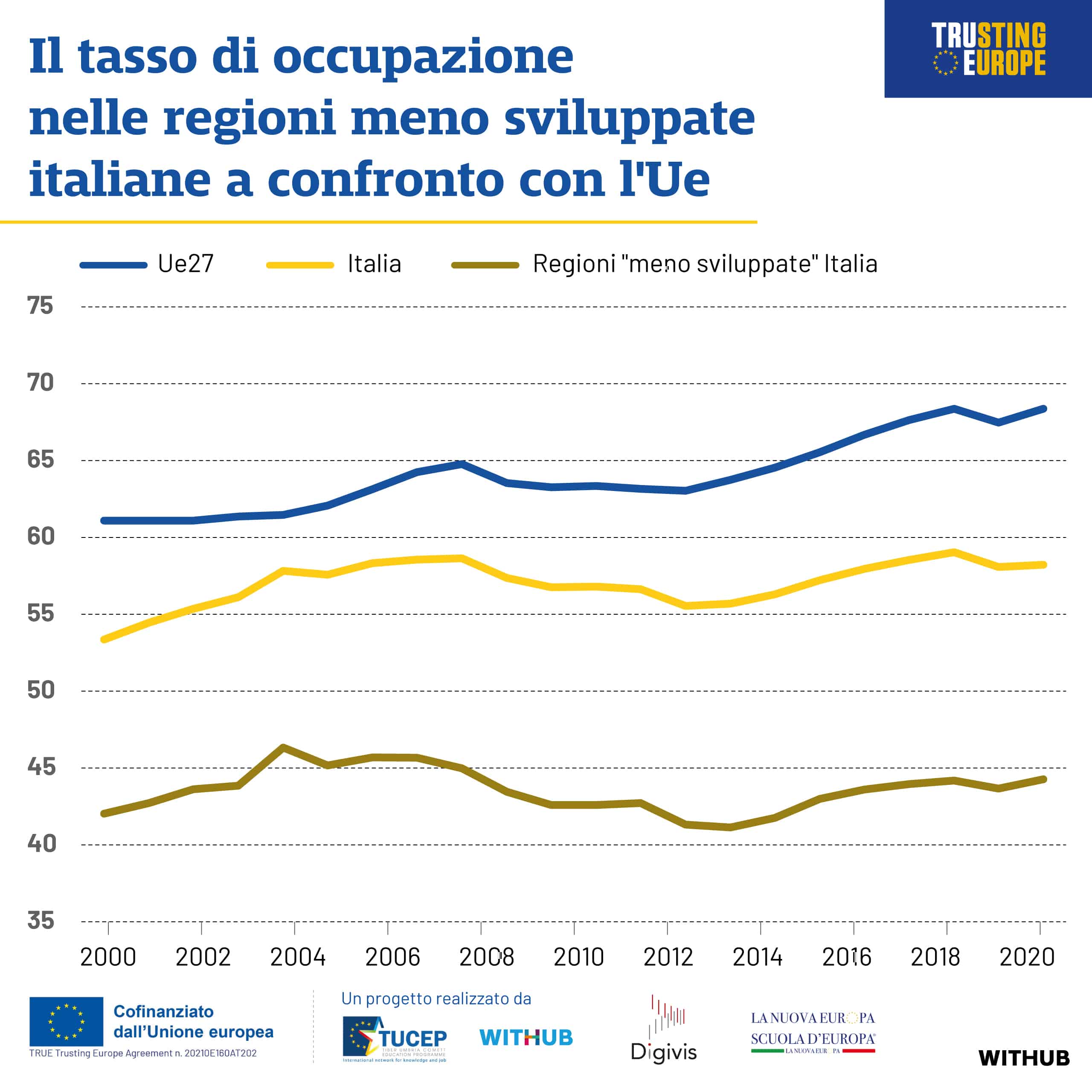 L'andamento Dell'occupazione Nelle Regioni Meno Sviluppate D'Italia: L ...